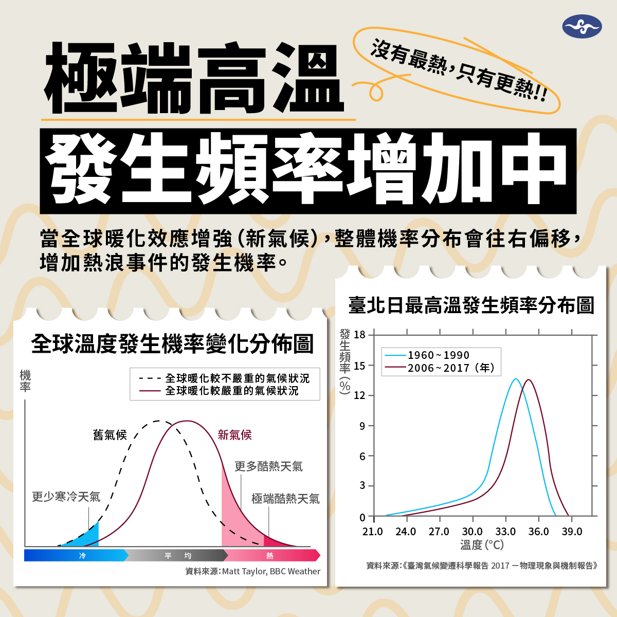 這是一張關於極端高溫事件發的頻率持續增加的示意圖