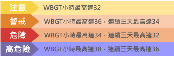 這是一張關於綜合溫度熱指數(WBGT)不同警戒門檻溫度的定義說明示意圖