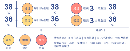 這是一張關於氣象署高溫燈號預警門檻值的示意圖說明