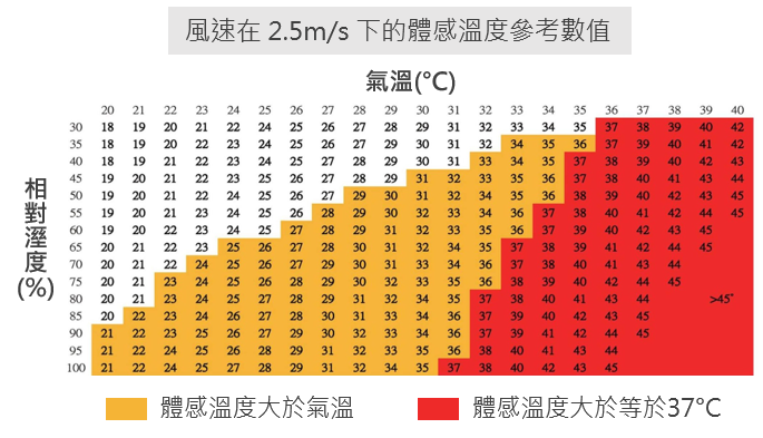 這是一張關於說明固定風速下，不同相對濕度對應的體感溫度示意圖