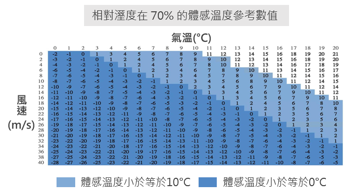這是一張關於說明固定相對濕度下，不同風速對應的體感溫度示意圖​