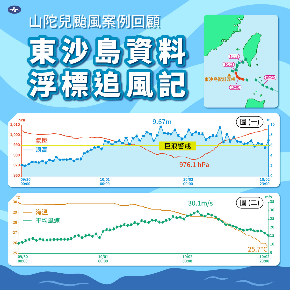 02_山陀兒颱風案例回顧_東沙島資料浮標