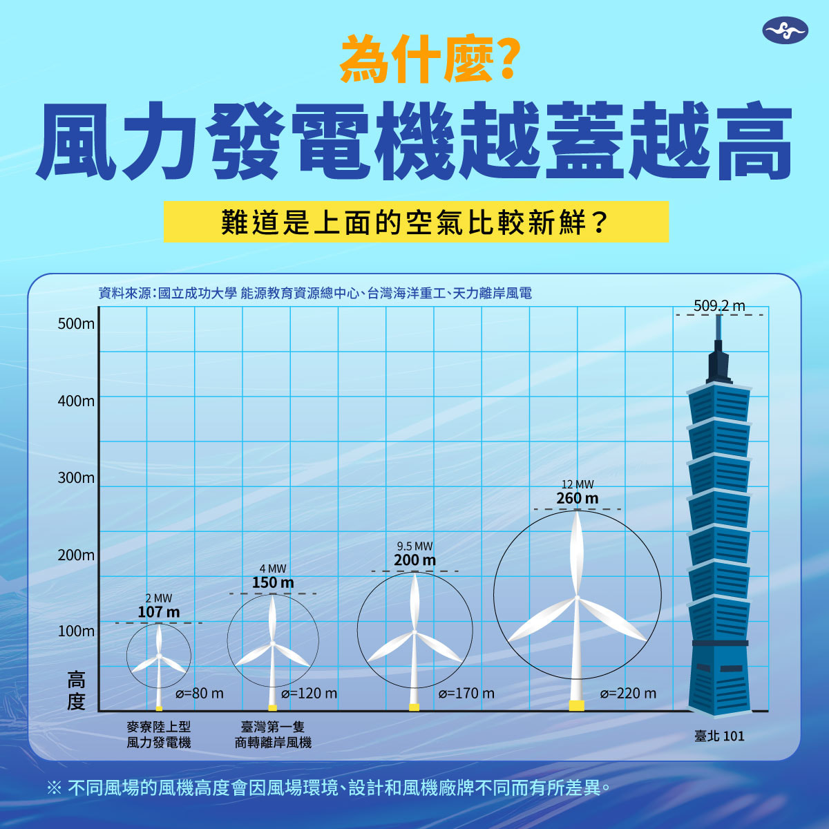 03_風機高度
與發電效率
