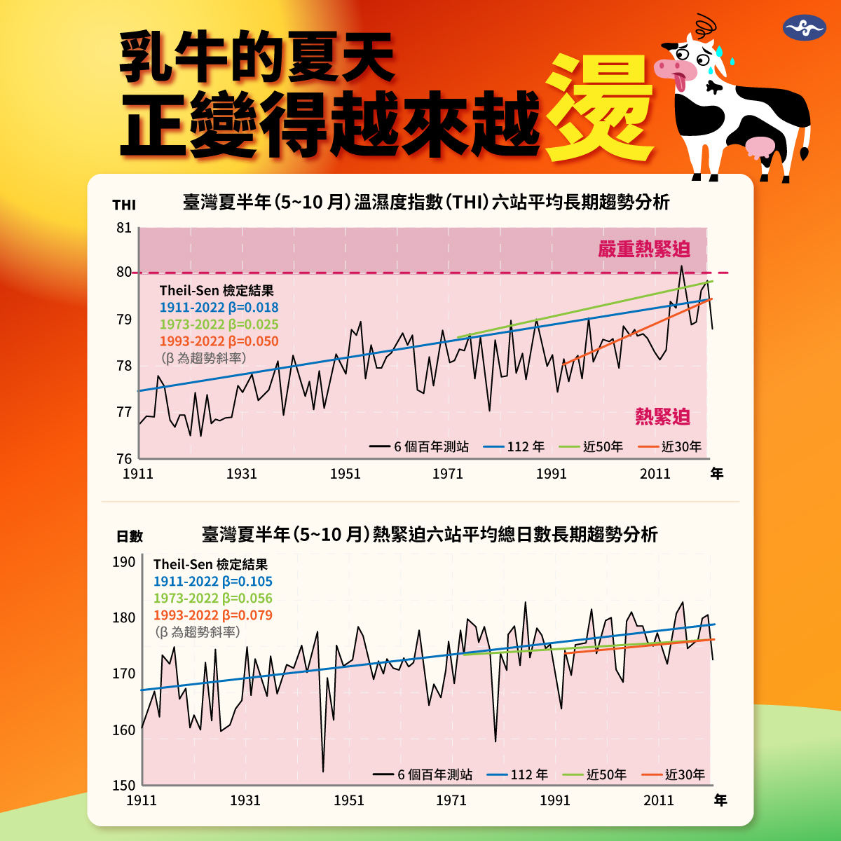 04_夏季溫溼度指數、熱緊迫日數長期趨勢