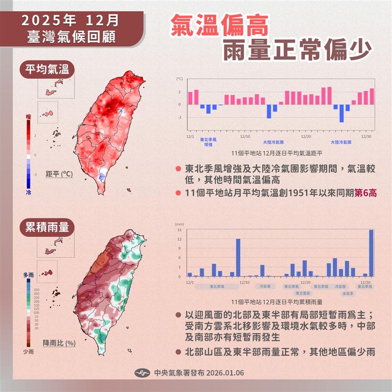 2025年12月臺灣氣候重點回顧