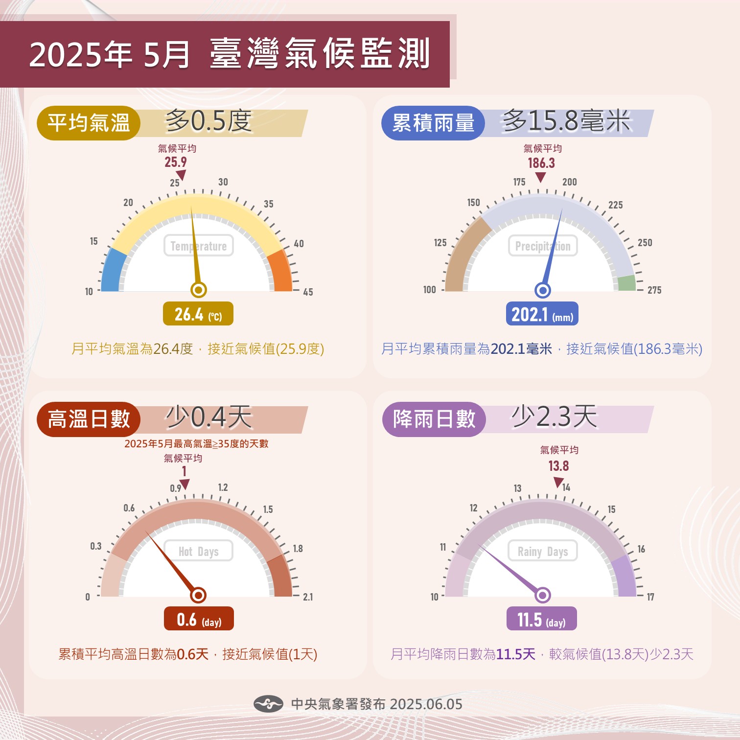 2025年5月臺灣氣候重點回顧_2