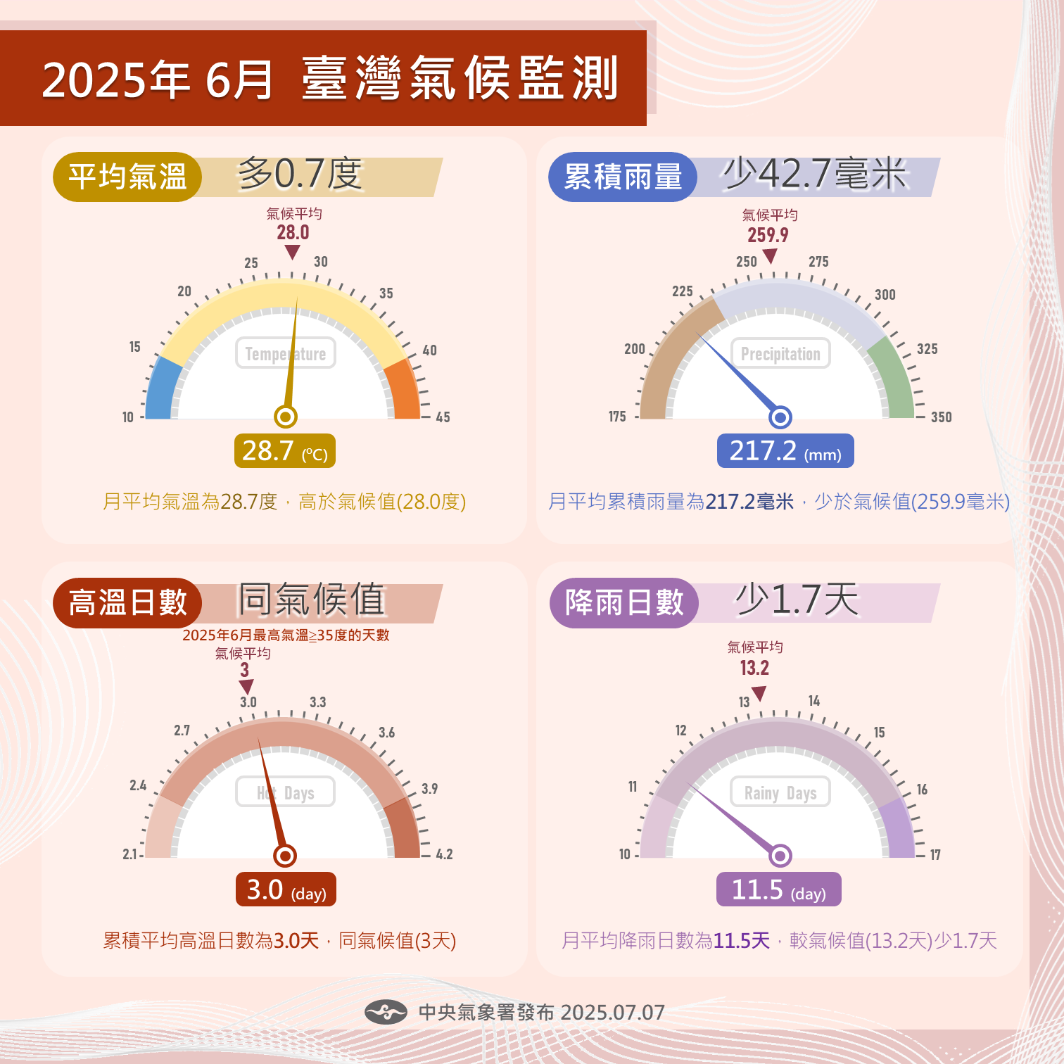 2025年6月臺灣氣候重點回顧_2