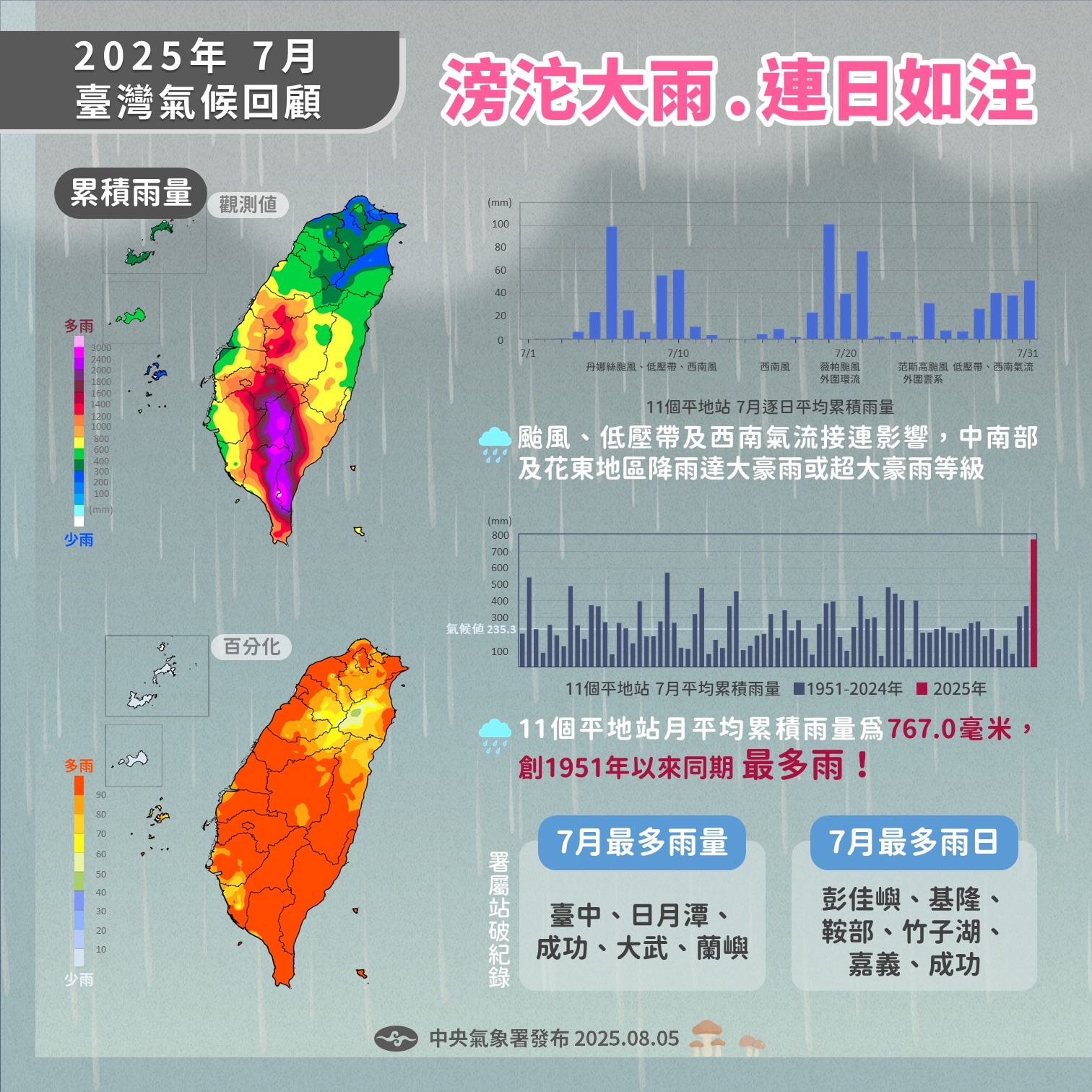 2025年7月臺灣氣候重點回顧_1