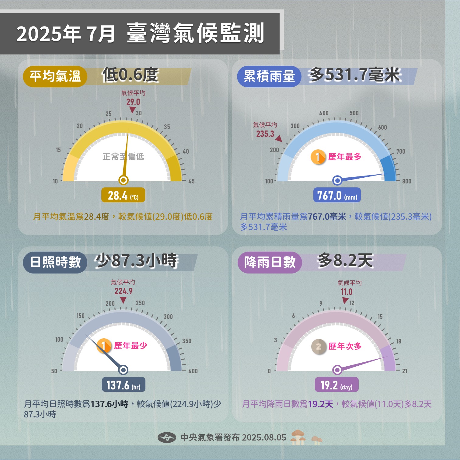 2025年7月臺灣氣候重點回顧_2