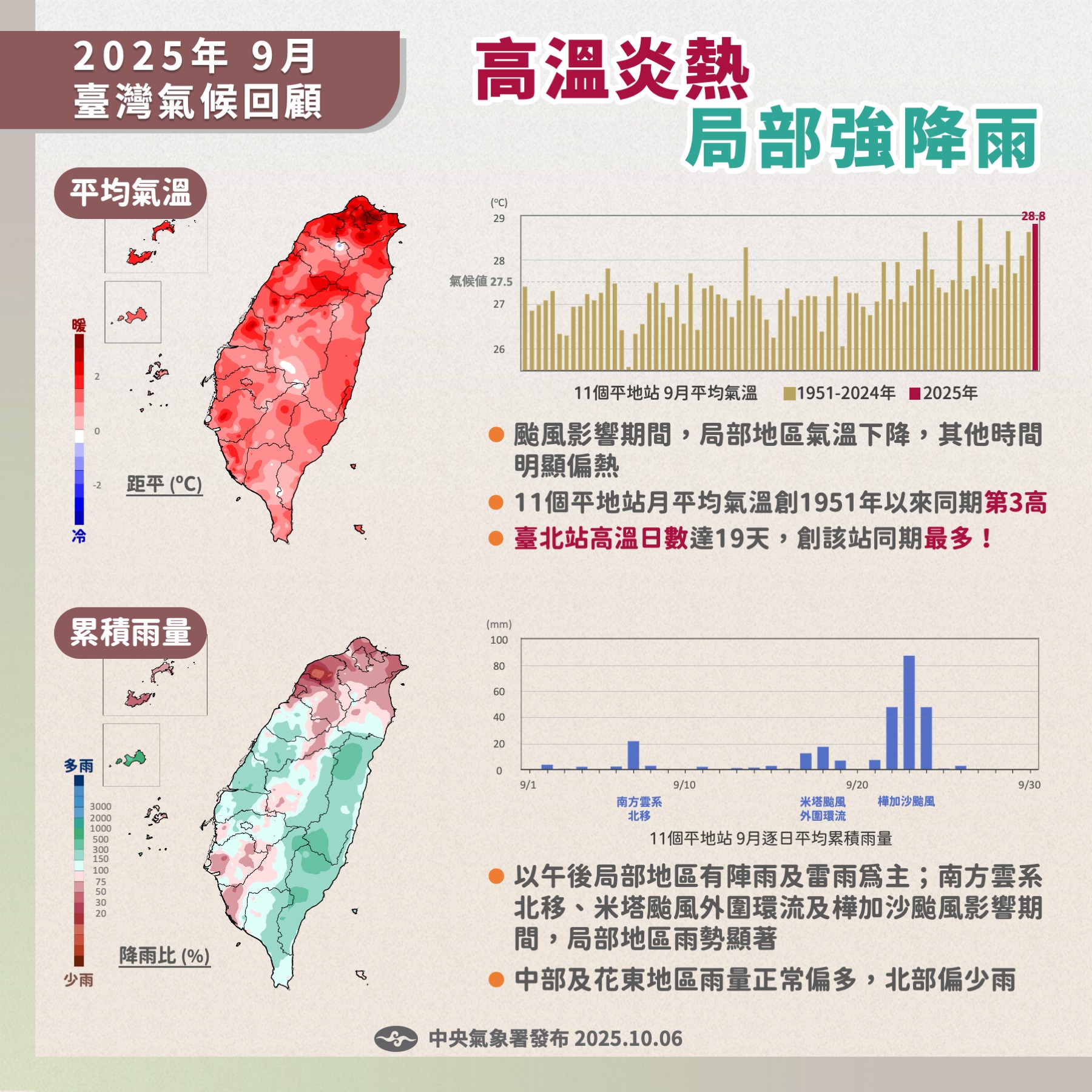 2025年9月臺灣氣候重點回顧
