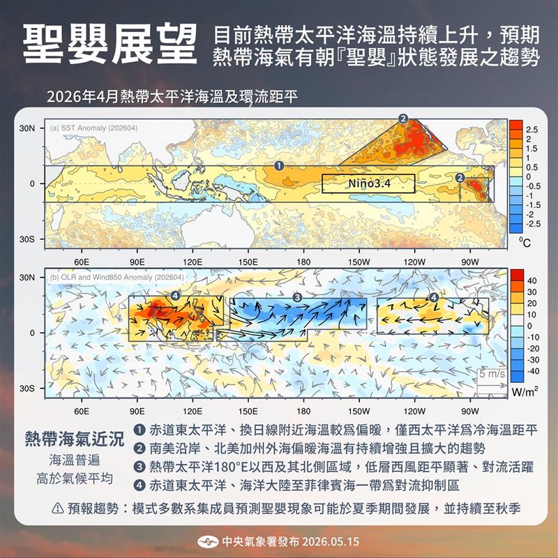 目前熱帶太平洋海溫持續上升，預期熱帶海氣有朝聖嬰狀態發展之趨勢