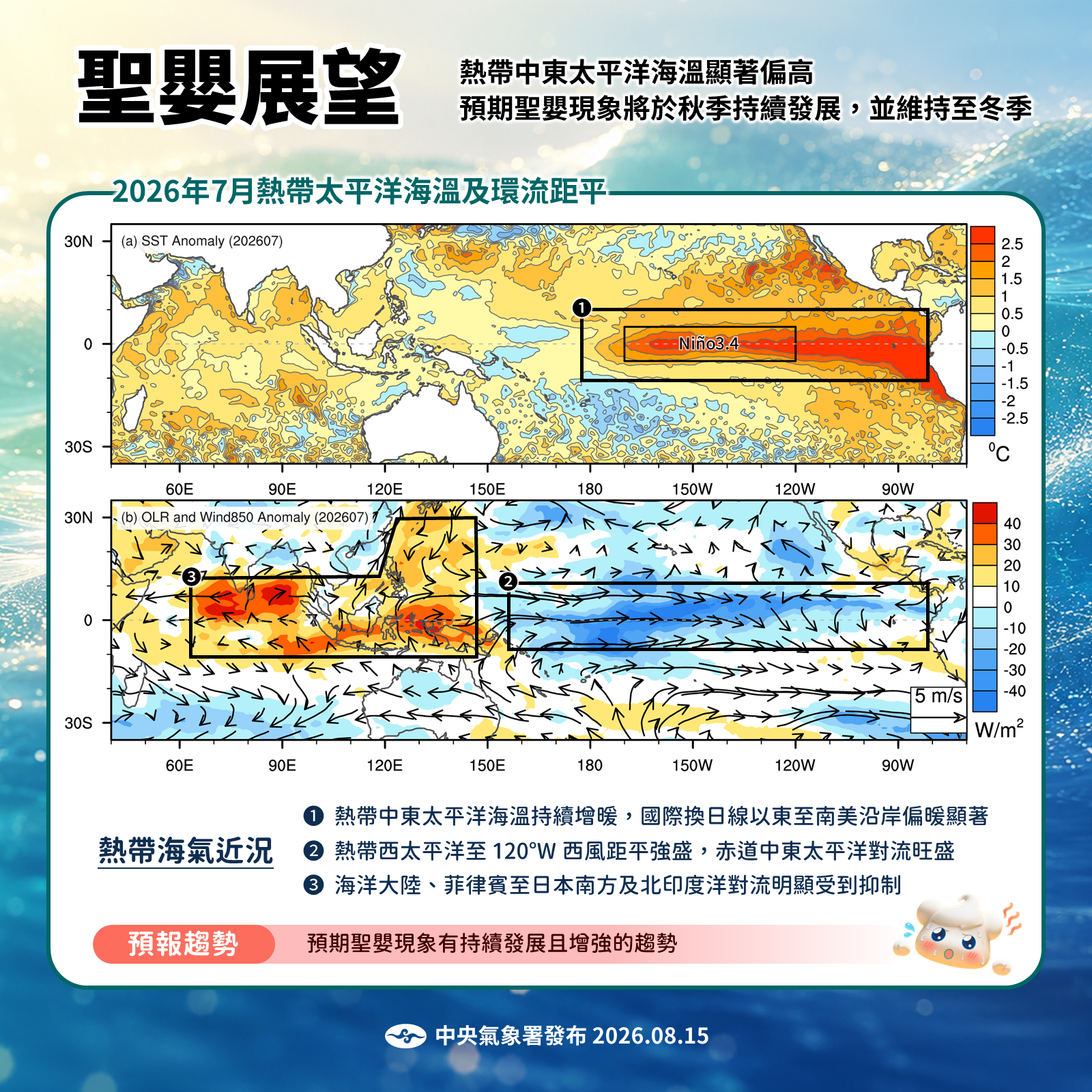 熱帶中東太平洋海溫顯著偏高，預期聖嬰現象將於秋季持續發展，並維持至冬季。