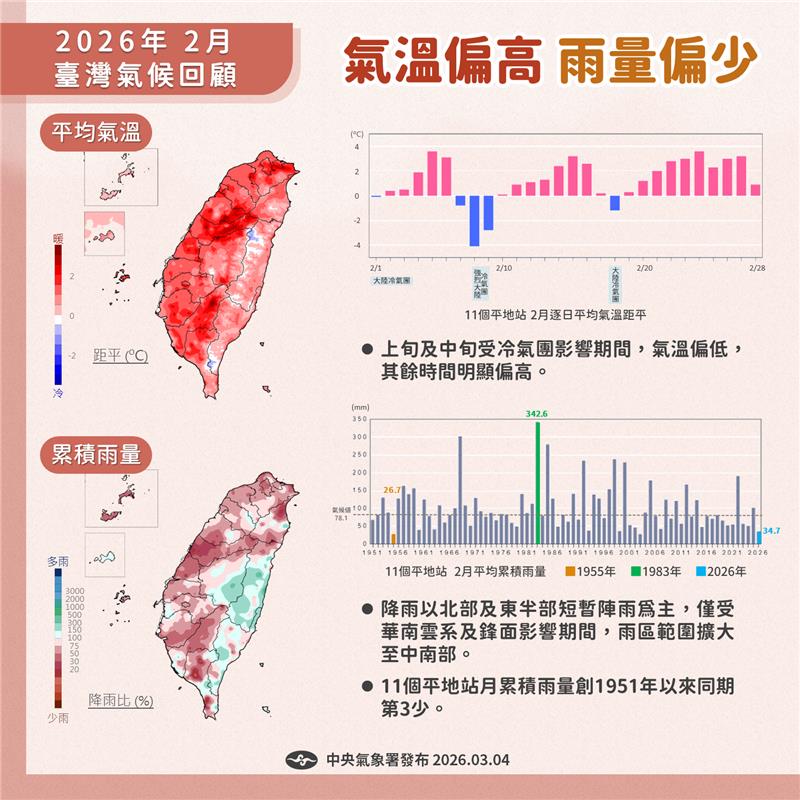 2026年2月臺灣氣候重點回顧