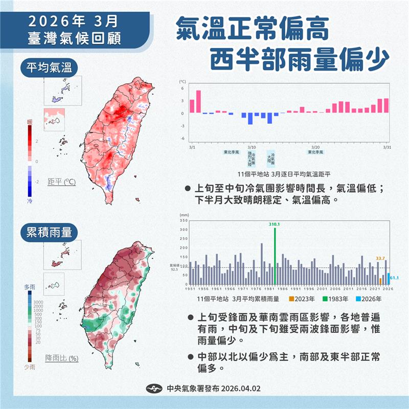 2026年3月臺灣氣候重點回顧