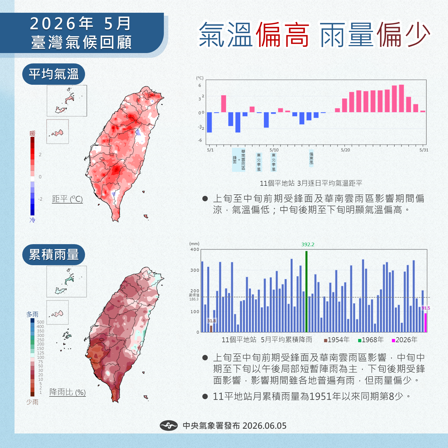 2026年5月臺灣氣候重點回顧
