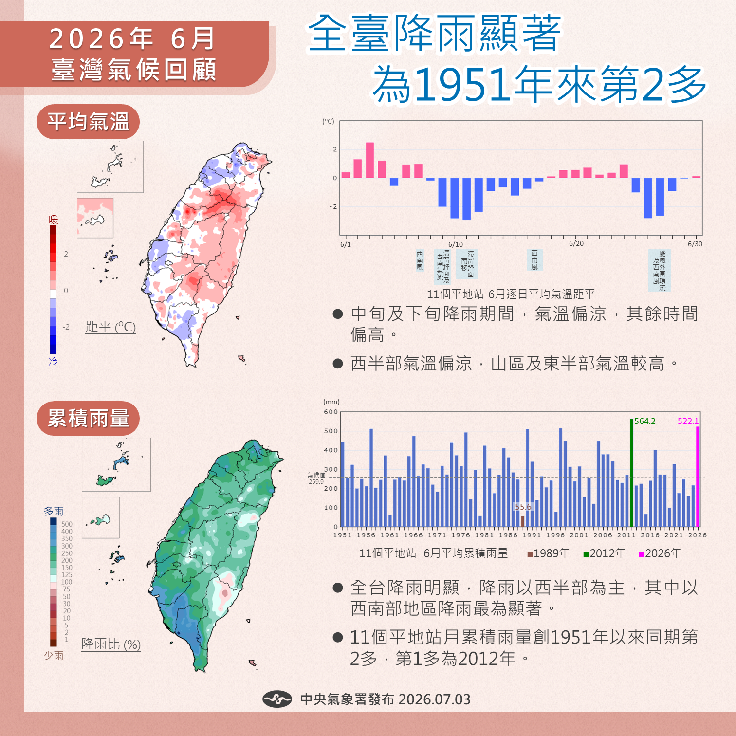 2026年6月臺灣氣候重點回顧