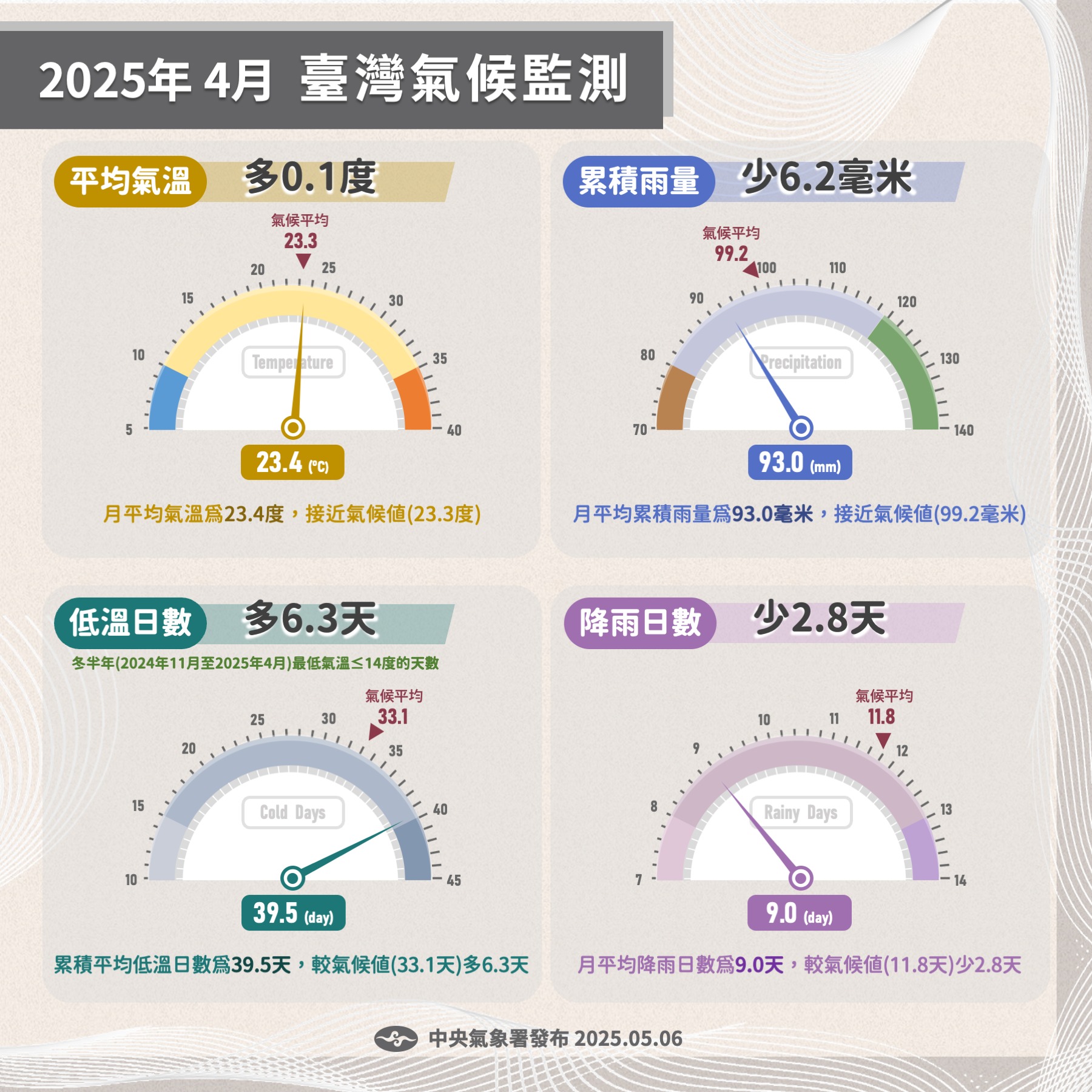 2025年4月臺灣氣候監測