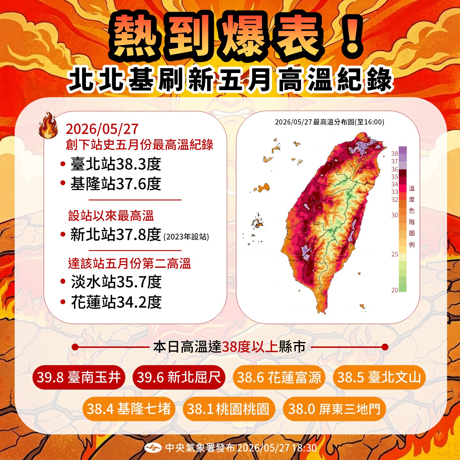 2026年5月27日受到太平洋高壓、華南暖空氣與地形沉降的多重影響，全臺熱如盛夏，北北基刷新5月歷史最高溫紀錄