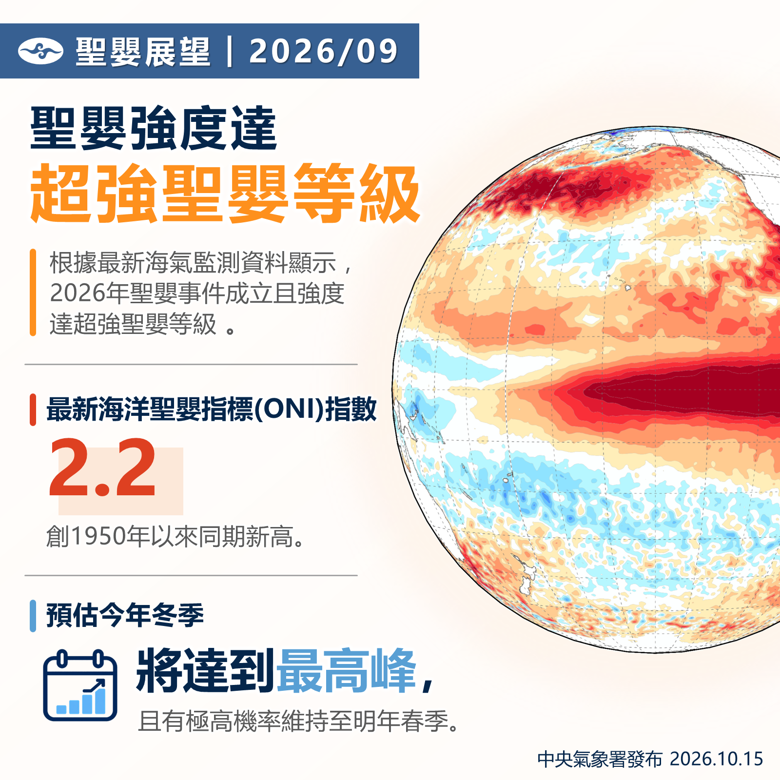 2026聖嬰已達聖嬰事件定義標準，且強度為超強聖嬰等級，最新ONI指數來到2.2，創1950年以來的同期歷史新高紀錄，預估聖嬰強度於今年冬季達到最高峰，且事件將維持至明年春季。